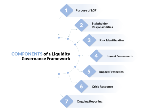 Components of a Liquidity Governance Framework